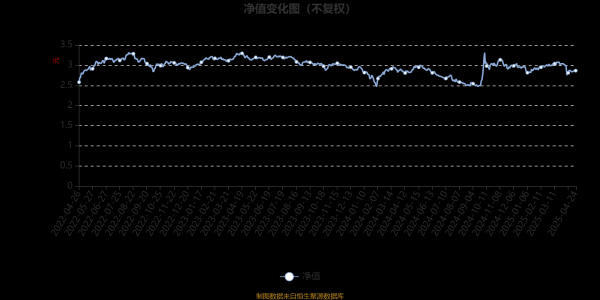 十大配资平台app 圆信永丰优加生活：2025年第一季度利润3828.72万元 净值增长率2.59%