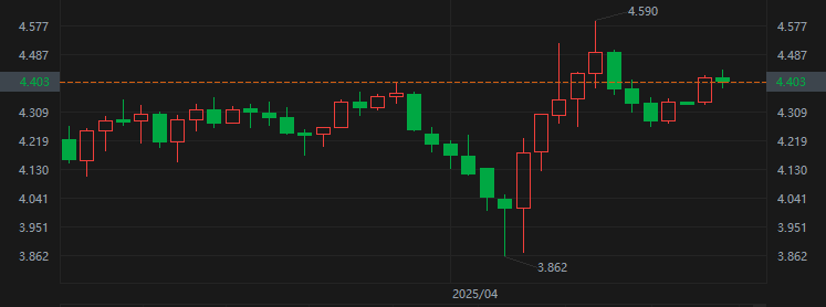 美国10年期国债收益率日线图