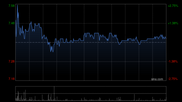 配资炒股平台入配资 KLN早盘一度涨超11% 公司IFF业务主要集中于泛太平洋航线