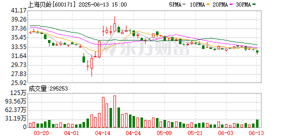 股票配资公司行业门户配资 上海贝岭：2024年年度权益分派实施公告
